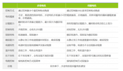 伺服方案相比步进方案有哪些优势