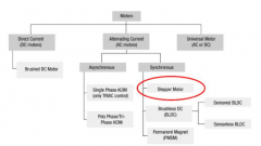 基于MCU 的步进电机设计方案实现