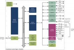 高效、无传感器电机控制的无代码实现