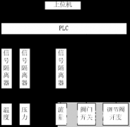 信号隔离器在脱硫脱硝PLC控制系统中的应用