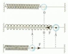 细说振动位移、速度、加速度 理解轴承使用三大