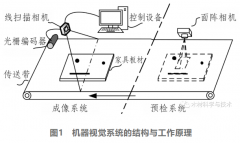 机器视觉测量系统的结构与工作原理