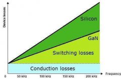 用于电机控制的GaN技术