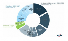尽管时局充满挑战 ，工业网络仍保持增长——