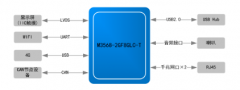 基于M3568工控核心板方案优势