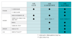 工业和汽车领域自动化对功能安全的需求有增无