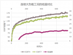 英飞凌最新一代IGBT技术平台实现转速与位置的精