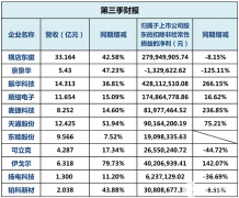 第三季财报出炉 磁企营收哪家强 各磁企财报分析