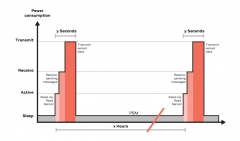 借助NB-IoT降低监测应用设备总体功耗