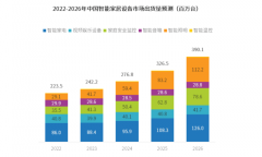 智能家居市场中智能温控为什么难以起势？