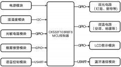 中科芯智能家居系统应用方案解析