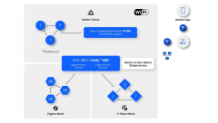 基于Matter横跨无线协议的智能家庭设备开发