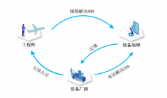 ZLG物联网云平台助力传统设备实现远程维护