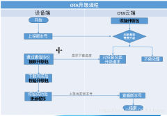<b>OTA升级的实现原理及核心流程</b>