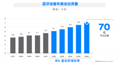 蓝牙设备出货总量预计未来5年的复合增长率为