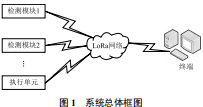 基于LoRa通信的机房环境检测控制模块实现实时数