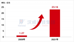 汉威科技持续构建物联网垂直行业的“感·应·云