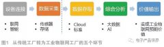 工业物联网实现的五个环节和两大阶段