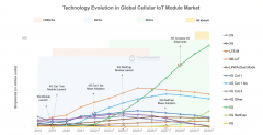 蜂窝物联网技术主力：Cat.1芯片正加速落地，未来