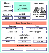 极海半导体推出首款低功耗双模蓝牙5.2芯片GW33