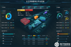 <b>为什么物联网云平台服务越来越受供应商使用</b>