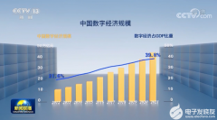 中国掀起数字化浪潮  从线上到线下 从工厂到田