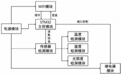 基于智能家居环境控制器的设计
