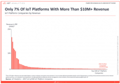 边缘到云就绪平台加速物联网转型