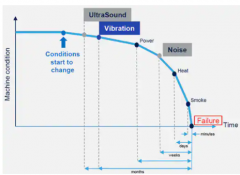 <b>物联网 (IoT) 的预测性维护开发应用</b>