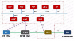 公有云 + 5G核心网将要问世？核心网络格局将迎来