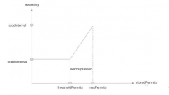 解析Java通信：Sentinel中的冷启动限流算法实现