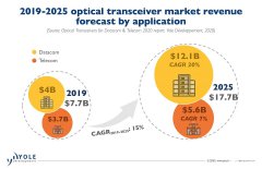2019至2025年光模块需求实现约20%的年复合增长率
