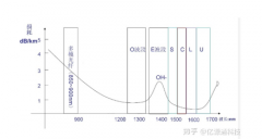 WDM波中的C波段、L波段的区别