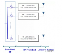 5G中如何运用的模拟波束赋形技术