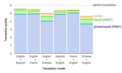 Google翻译内核升级误差再降55%