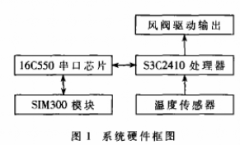 基于PID控制策略和3C2410芯片实现中央空调末端装