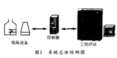 基于TCP／IP网络协议和SOCKET接口实现组态软件通讯