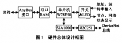 基于高性能8位单片机W78E58实现通信适配器软硬件