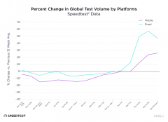 <b>全球互联网流量暴涨 各企业开始争先恐后地给自</b>