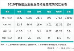 三大运营商推行的5G消息到底能不能打破互联网公