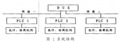 基于Modbus协议和PLC器件实现分布式系统通信网络