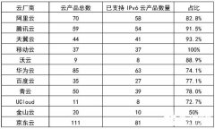 我国IPv6发展现状到底如何