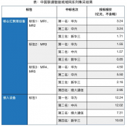 <b>中国联通正式公布了智能城域网系列集采结果</b>
