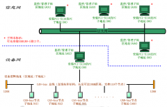 <b>由CAN-bus网络和以太网构建远程监控/数据传输网络</b>