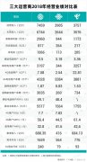 三大运营商2019年财报对比 实力差距有多大