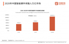<b>中国智能硬件行业的发展现状与未来前景分析</b>