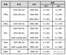 400GE将会成为数据中心网络的主流网络互联方案