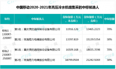 中国移动公布了2020-2021年高压冷水机组集采中标