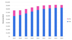 全球PON和xDSL+Gfast有线宽带接入设备市场的发展情