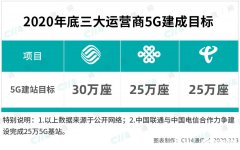 中国联通与中国电信将共建共享一张5G接入网